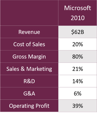 Table 1. Profit Model of Software Product Business: Microsoft