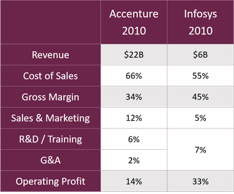 Table 2. Profit Model of Professional IT Service Business: Accenture and Infosys