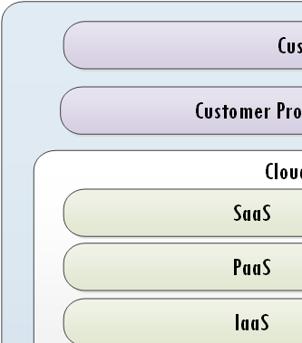 Figure 2. Cloud Reference Architecture