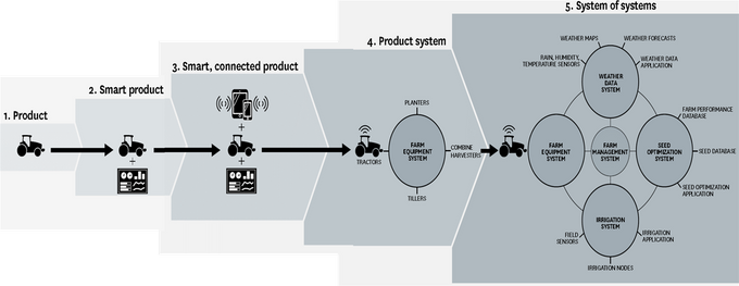 Figure 5. IoT Ecosystem: a System of Systems (Porter & Heppelmann 2014)