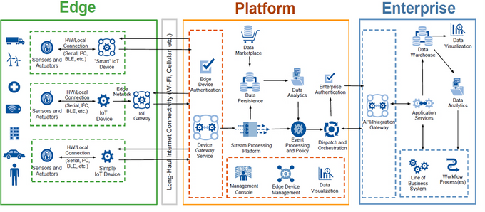Figure 4. Gartner's IoT Reference Architecture