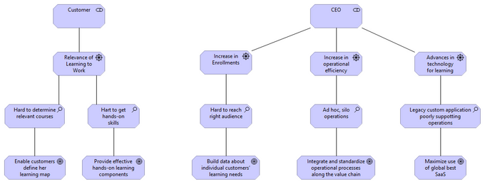 Figure 5.A. Business Motivation Model for Public Software Training