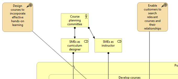Figure 5.C.  Business Architecture for Public Software Training
