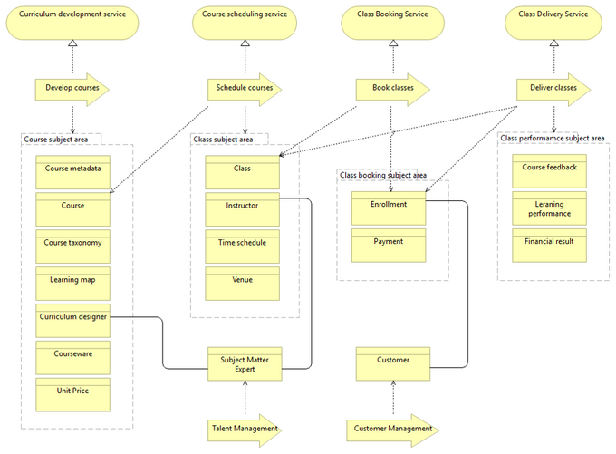 Figure 5.D.  Business Services for Public Software Training