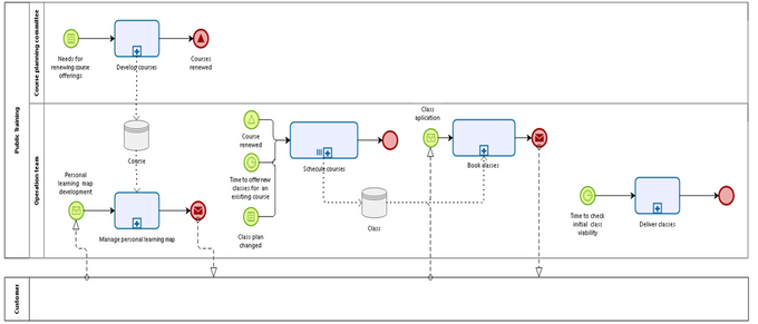 Figure 6.A. Enterprise Value Chain for Public Software Training