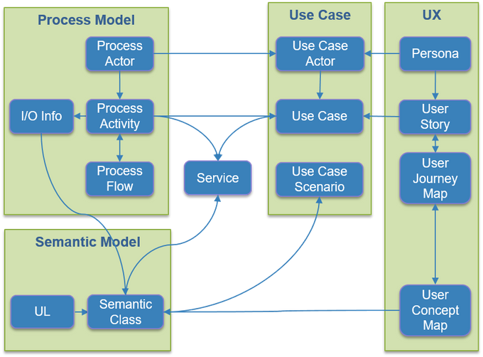 Figure 13.  Metamodel of Business Requirement Models
