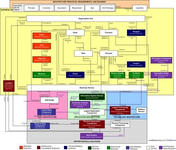 Figure 3. TOGAF 9 Metamodel for Service-Oriented Enterprise Architecture