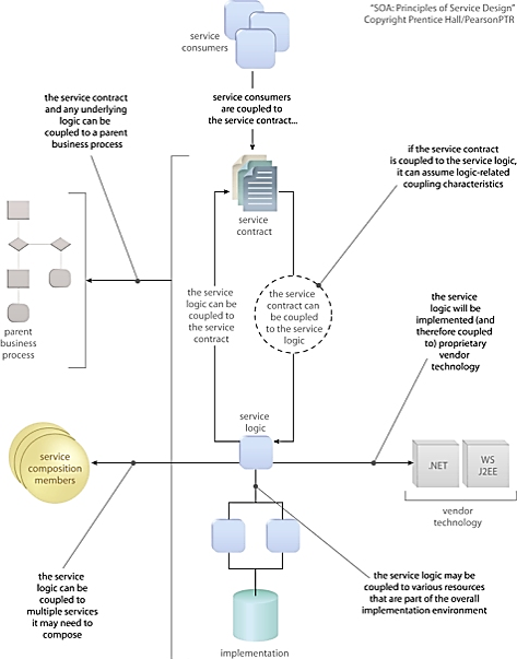 Figure 4. Service Coupling (Adopted from http://serviceorientation.com/)