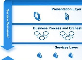 Figure 2. Service-Oriented Architecture using Process Orchestration to Compose Services