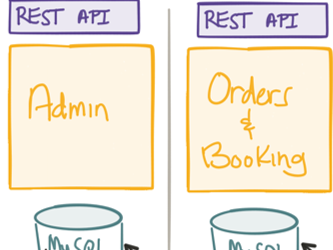 Figure 5.  Autonomous Services with Dedicated Databases
