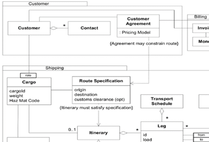 Figure 6. Bounded Contexts Defined on a Domain Model (Adopted from E. Evans, DDD, 2003)