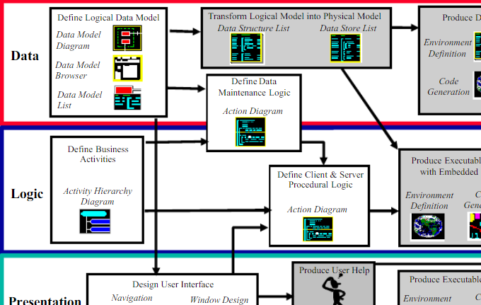 Figure 3. Model-Based Development Using COOL:Gen in Early 2000s
