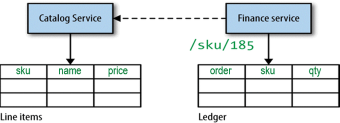 Figure 14.  Service Data Separation