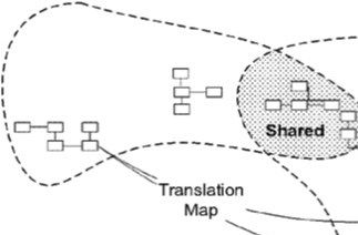 Figure 18.  Shared Kernel Pattern for Service Composition (Adopted from Eric Evans, DDD, 2003)