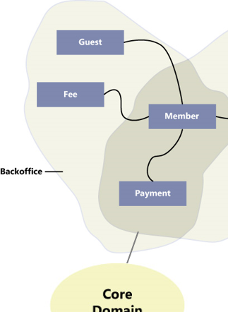 Figure 19. Customer/Supplier Pattern for Service Composition (Adopted from Esposito and Saltarello (2014))
