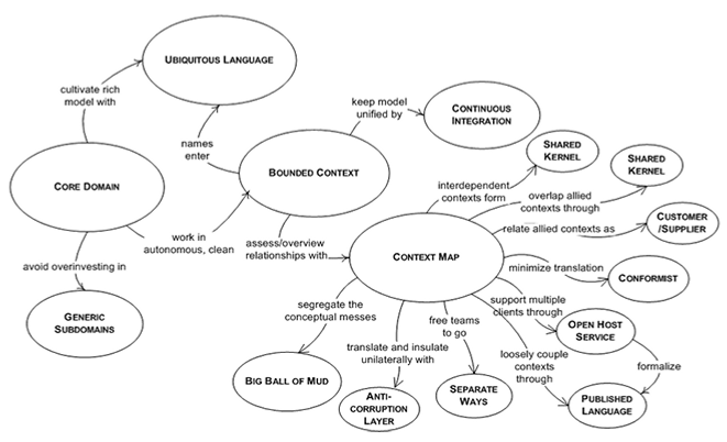 Figure 20.  Service Composotion Patterns from Domain-Driven Design (Adopted from E. Evans, DDD, 2003)