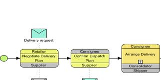 Figure 22.B.  BPMN Choreography Diagram