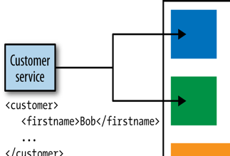 Figure 23.A. API Composition for UI