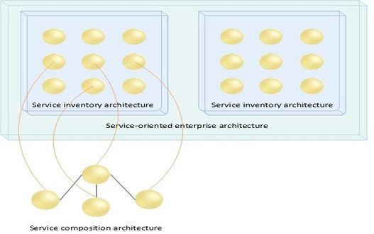 Figure 28.  Service-Oriented Enterprise Application Architecture (Adopted from T. Erl, SOA: Principles of Service Design, 2007)