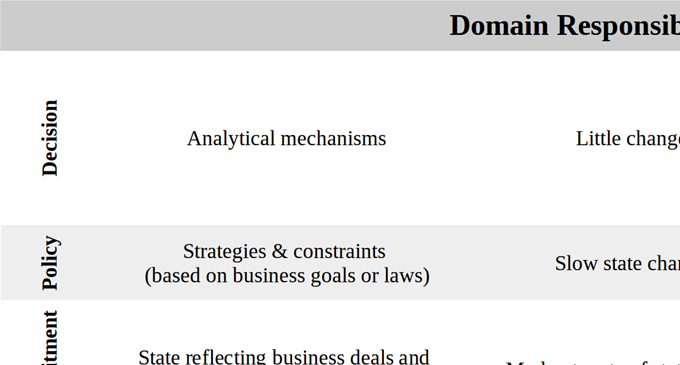 Figure 30.B. Layered Service-Oriented Enterprise Architecture (Adopted from E. Evans, DDD, 2003)