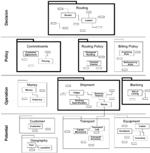 Figure 32.  Core Domain and Generic Subdomains in a Layered SO-EAA (Adopted from E. Evans, DDD, 2003)