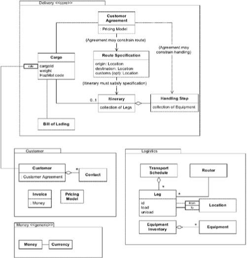 Figure 31.  Core Domain in Doman-Driven Design (Adopted from E. Evans, DDD, 2003)