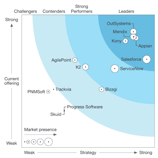 Figure 1. Low-Code Development Platforms (Adopted from The Forrester Wave™: Low-Code Development Platforms For AD&D Pros, Q4 2017)