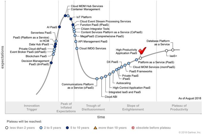 Figure 2.  PaaS Hype Cycle (Adopted from Gartner, Hype Cycle for Platform as a Service, 2018)