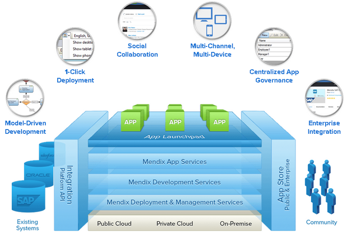 Figure 14.  Mendix Architecture (Adopted from David Ramel, Mendix App Platform Integrates with PhoneGap for Cross-Platform Mobile Development, 10/21/2014)