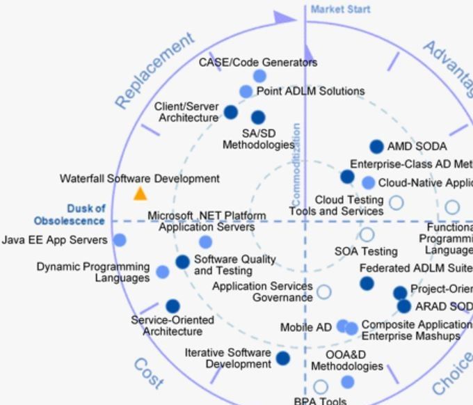 Figure 17.  IT Market Clock for Application Development 2013 (Gartner)
