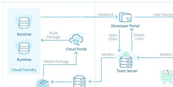 Figure 15.  Key Components of Mendix Platform