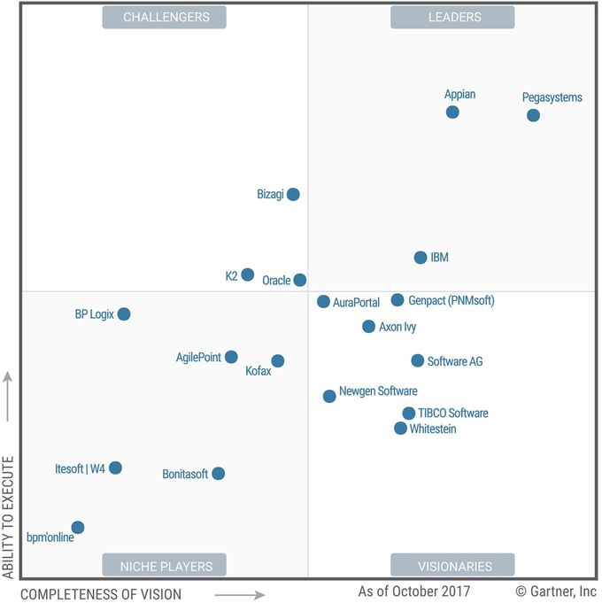 Figure 18.  Intelligent Business Process Management Suites (Gartner 2017)