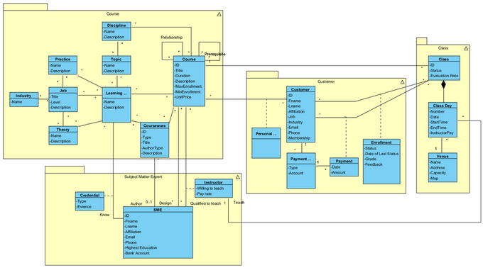 Figure 7. Business Semantic Model for Public Software Training