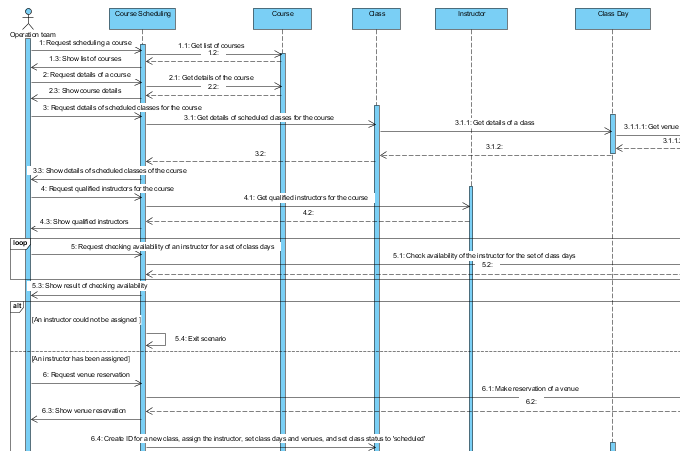 Figure 12. Sequence Diagram for the Make a Course Schedule Use Case