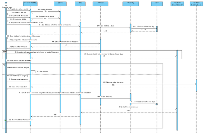 Figure 12. Sequence Diagram for the Make a Course Schedule Use Case