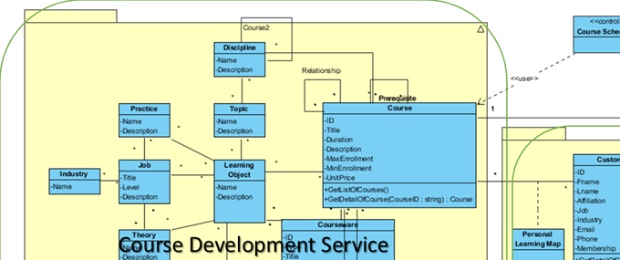 Figure 24. Bouinded Contexts Identified on the Domain Model