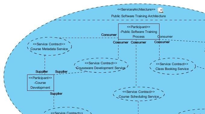 Figure 26. Service Architecture Diagram in SoaML