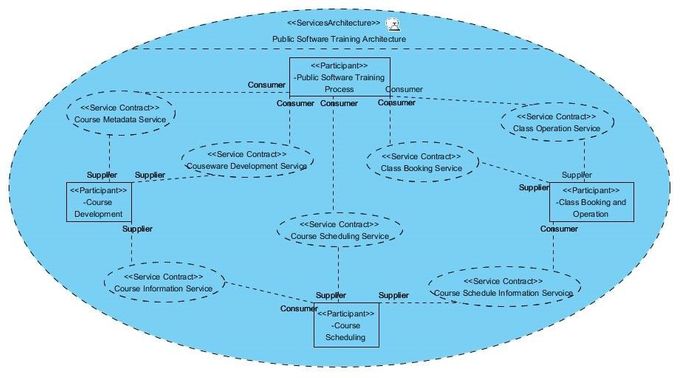 Figure 26. Service Architecture Diagram in SoaML